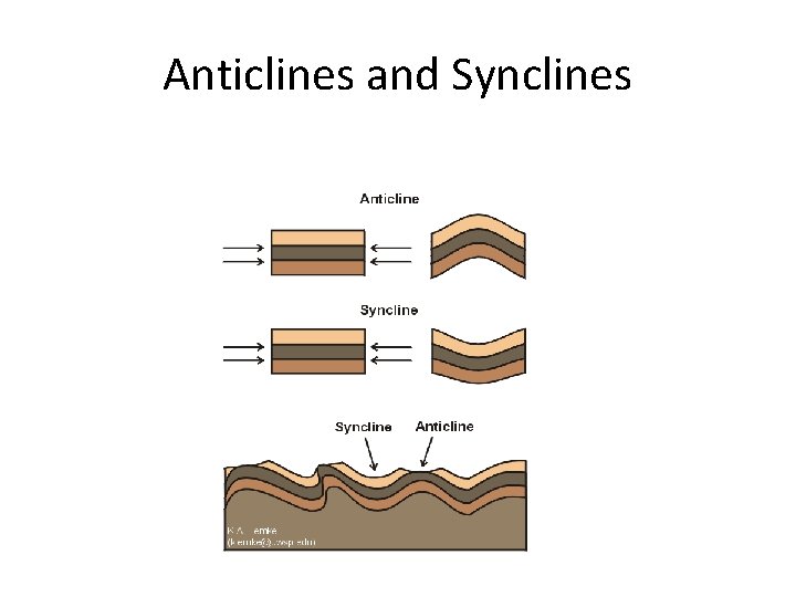 Anticlines and Synclines 