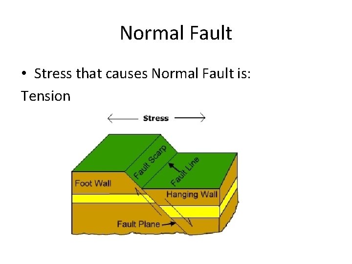 Normal Fault • Stress that causes Normal Fault is: Tension 