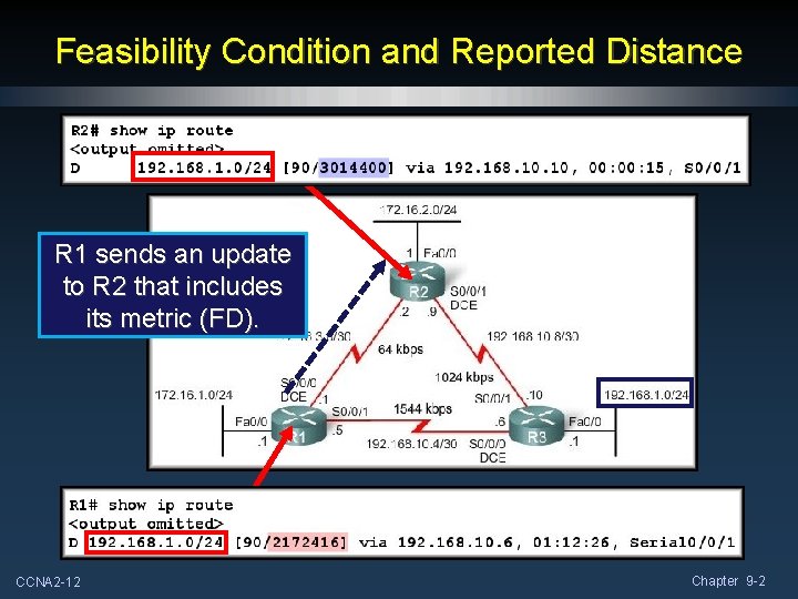 Feasibility Condition and Reported Distance R 1 sends an update to R 2 that Feasibility Condition and Reported Distance R 1 sends an update to R 2 that