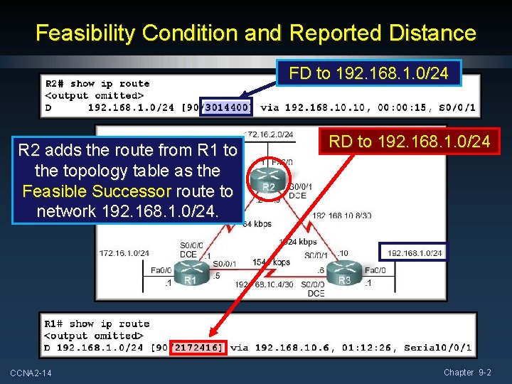Feasibility Condition and Reported Distance FD to 192. 168. 1. 0/24 R 2 adds Feasibility Condition and Reported Distance FD to 192. 168. 1. 0/24 R 2 adds