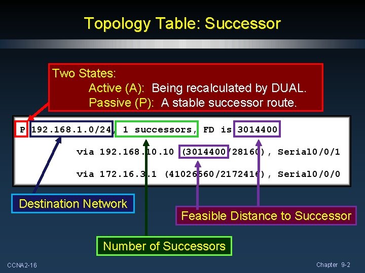 Topology Table: Successor Two States: Active (A): Being recalculated by DUAL. Passive (P): A Topology Table: Successor Two States: Active (A): Being recalculated by DUAL. Passive (P): A