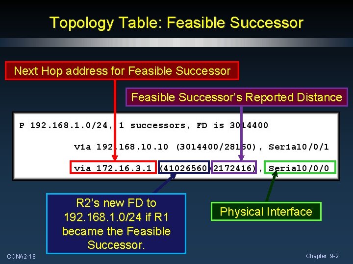 Topology Table: Feasible Successor Next Hop address for Feasible Successor’s Reported Distance R 2’s Topology Table: Feasible Successor Next Hop address for Feasible Successor’s Reported Distance R 2’s