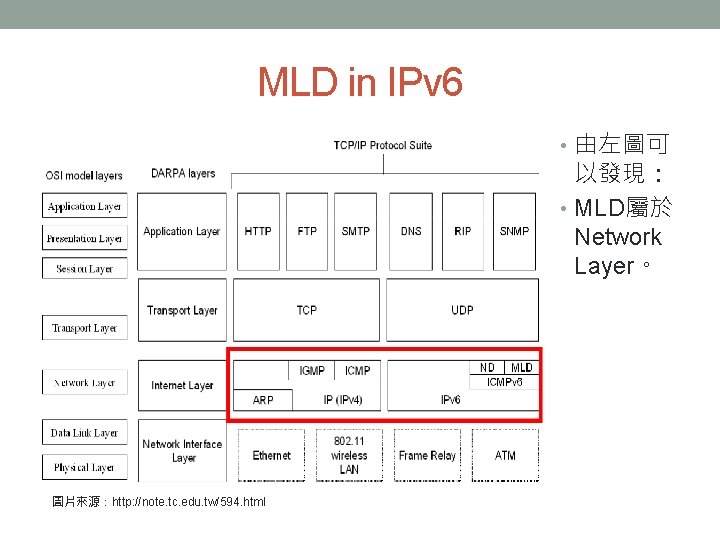 MLD in IPv 6 • 由左圖可 以發現： • MLD屬於 Network Layer。 圖片來源：http: //note. tc.