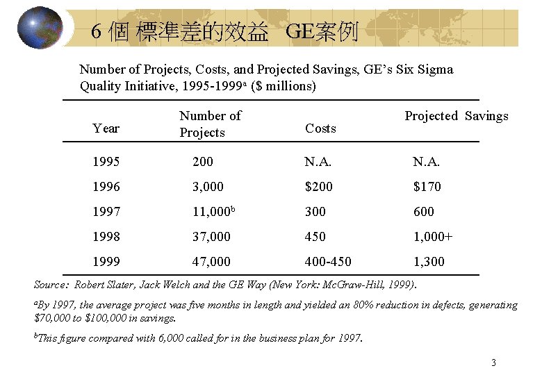 6 個 標準差的效益 GE案例 Number of Projects, Costs, and Projected Savings, GE’s Six Sigma