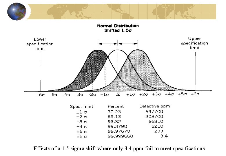 Effects of a 1. 5 sigma shift where only 3. 4 ppm fail to