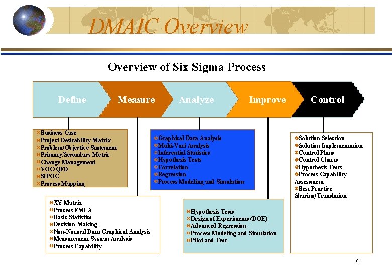 DMAIC Overview of Six Sigma Process Define Measure Business Case Project Desirability Matrix Problem/Objective