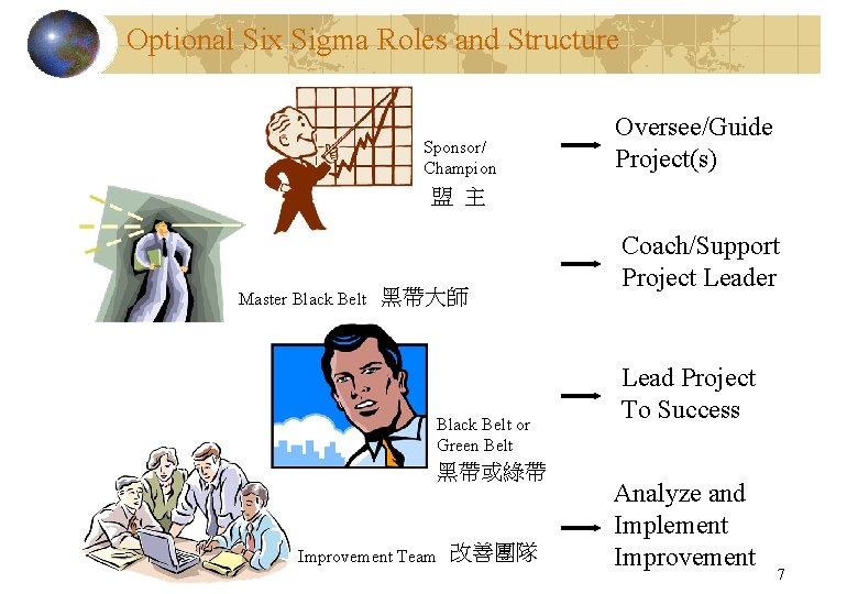 Optional Six Sigma Roles and Structure Sponsor/ Champion Oversee/Guide Project(s) 盟 主 Master Black