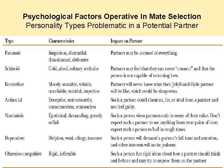 Psychological Factors Operative In Mate Selection Personality Types Problematic in a Potential Partner Psychological Factors Operative In Mate Selection Personality Types Problematic in a Potential Partner