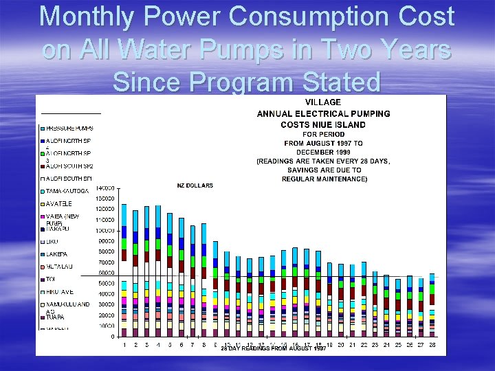 Monthly Power Consumption Cost on All Water Pumps in Two Years Since Program Stated