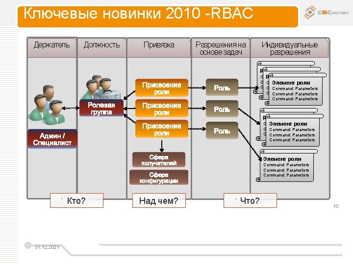 Ключевые новинки 2010 -RBAC Держатель Должность Привязка Разрешения на основе задач Индивидуальные разрешения Role