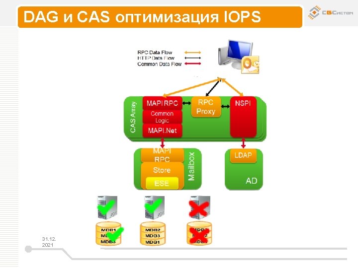 DAG и CAS оптимизация IOPS 31. 12. 2021 