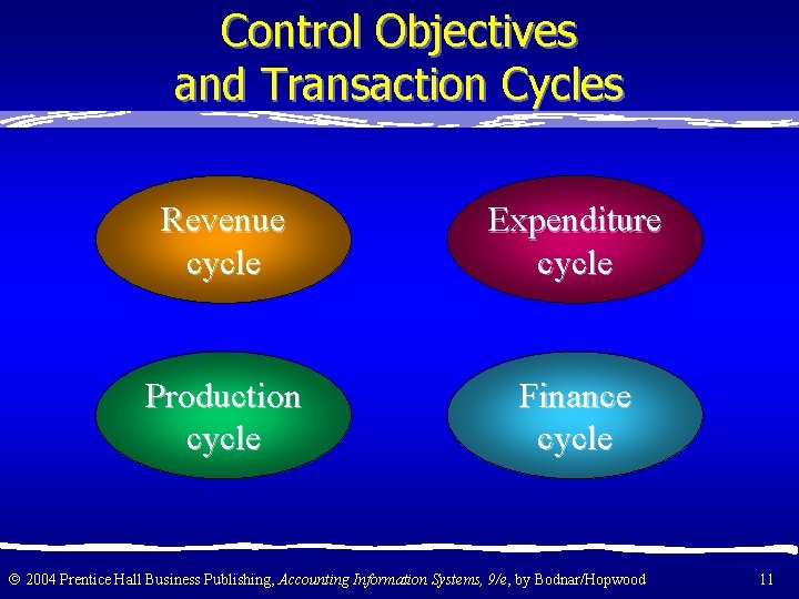 Control Objectives and Transaction Cycles Revenue cycle Expenditure cycle Production cycle Finance cycle 2004
