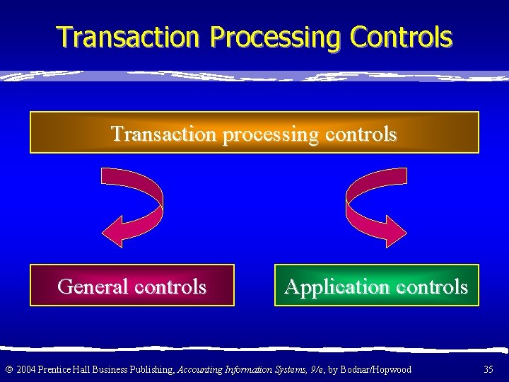 Transaction Processing Controls Transaction processing controls General controls Application controls 2004 Prentice Hall Business