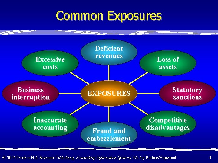 Common Exposures Excessive costs Business interruption Inaccurate accounting Deficient revenues EXPOSURES Fraud and embezzlement