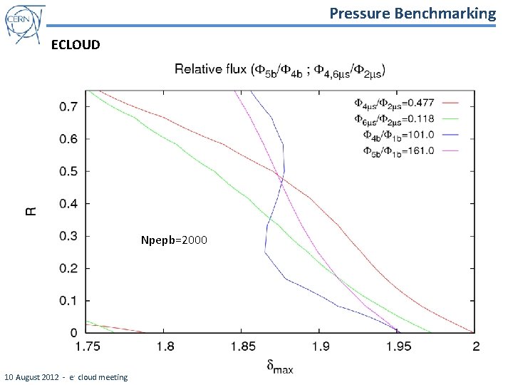 Pressure Benchmarking ECLOUD Npepb=2000 10 August 2012 - e - cloud meeting 