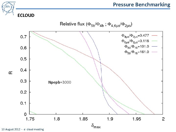 Pressure Benchmarking ECLOUD Npepb=3000 10 August 2012 - e - cloud meeting 