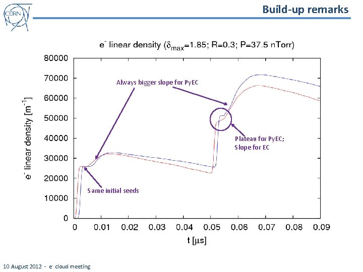 Build-up remarks Always bigger slope for Py. EC Plateau for Py. EC; Slope for