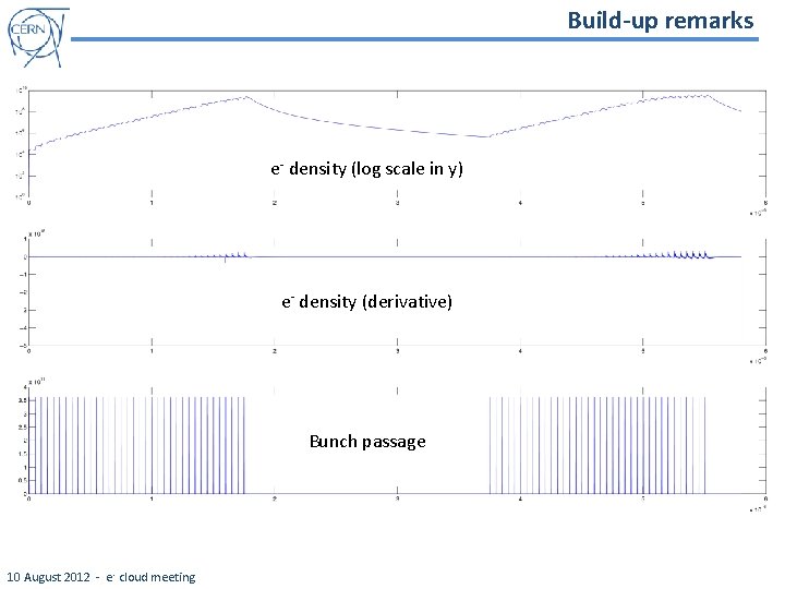 Build-up remarks e- density (log scale in y) e- density (derivative) Bunch passage 10