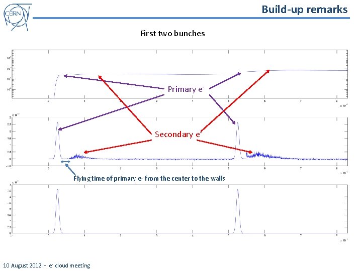 Build-up remarks First two bunches Primary e- Secondary e- Flying time of primary e-