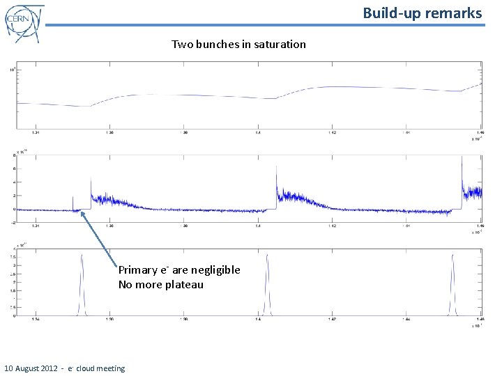 Build-up remarks Two bunches in saturation Primary e- are negligible No more plateau 10