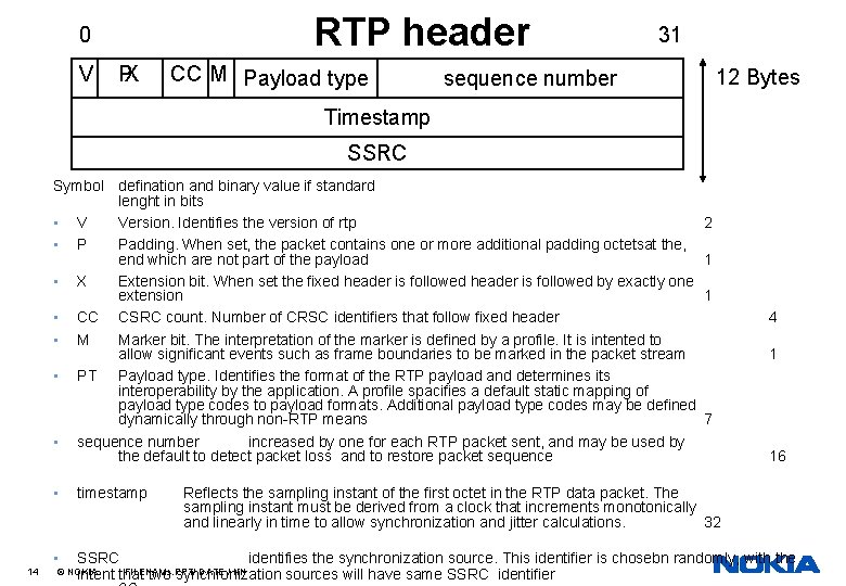 RTP header 0 V PX CC M Payload type 31 12 Bytes sequence number