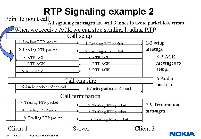 RTP Signaling example 2 Point to point call All signaling messages are sent 3