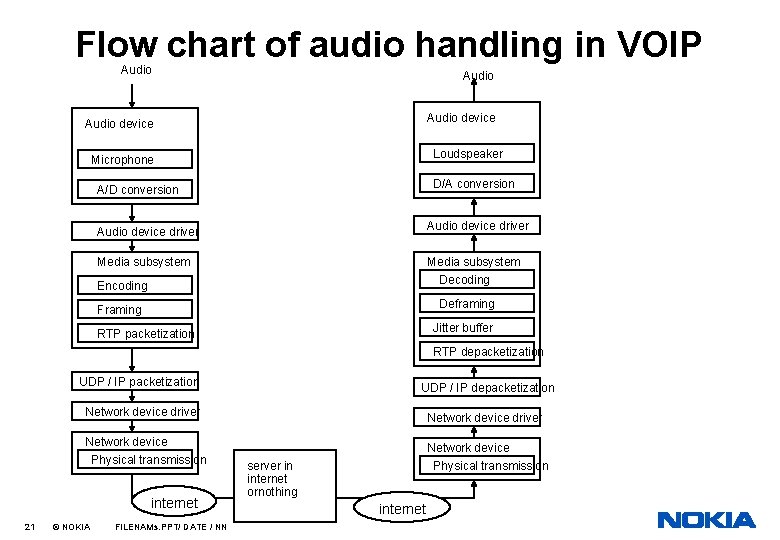 Flow chart of audio handling in VOIP Audio device Loudspeaker Microphone D/A conversion A/D