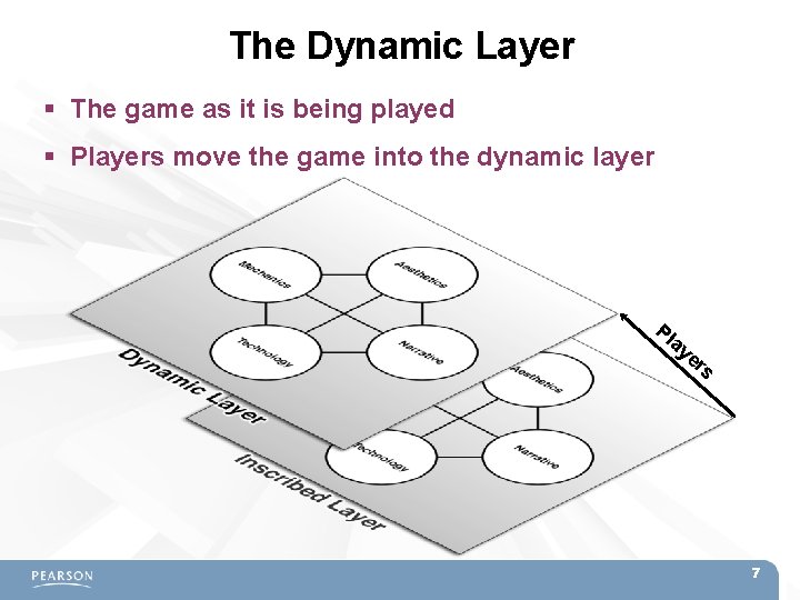 The Dynamic Layer The game as it is being played Players move the game
