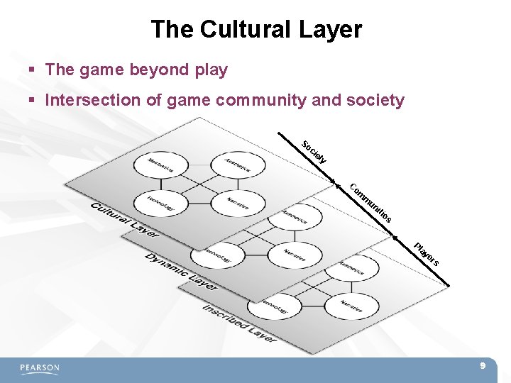The Cultural Layer The game beyond play Intersection of game community and society So