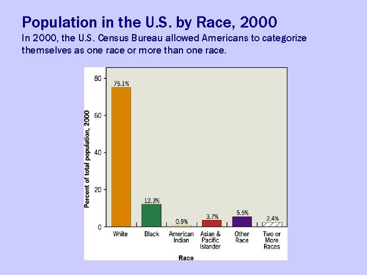 Population in the U. S. by Race, 2000 In 2000, the U. S. Census