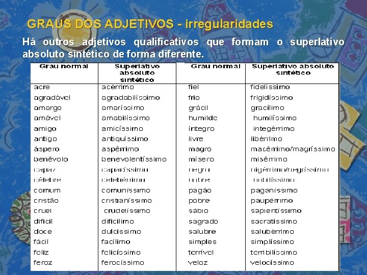 GRAUS DOS ADJETIVOS - irregularidades Há outros adjetivos qualificativos que formam o superlativo absoluto