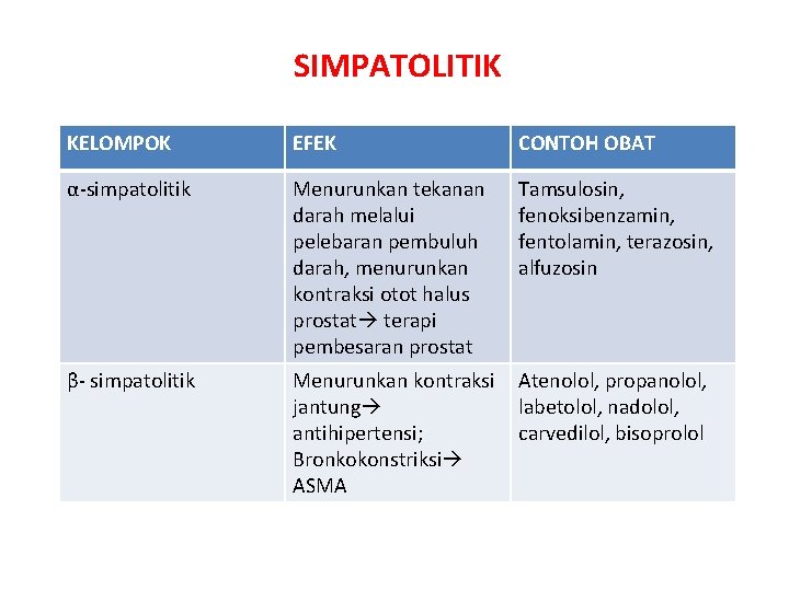 SIMPATOLITIK KELOMPOK EFEK CONTOH OBAT α-simpatolitik Menurunkan tekanan darah melalui pelebaran pembuluh darah, menurunkan