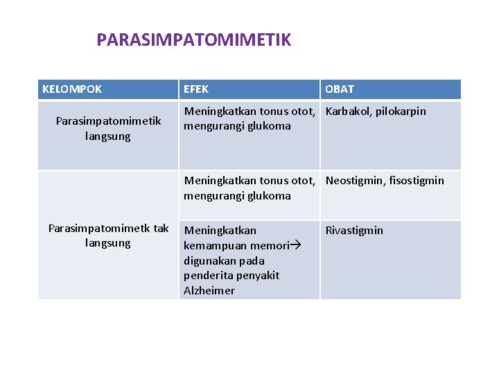 PARASIMPATOMIMETIK KELOMPOK Parasimpatomimetik langsung EFEK OBAT Meningkatkan tonus otot, Karbakol, pilokarpin mengurangi glukoma Meningkatkan
