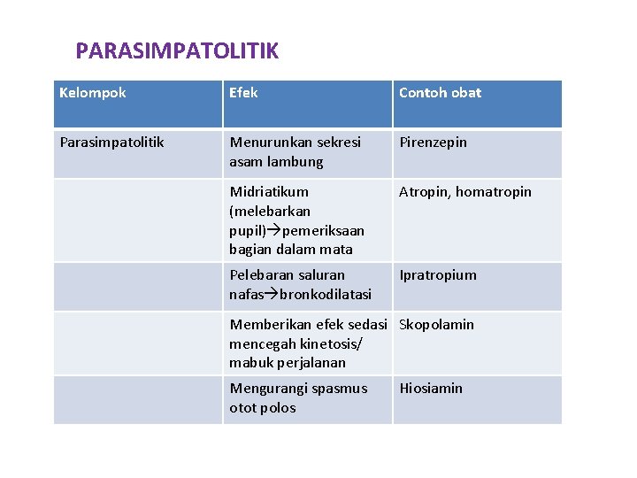 PARASIMPATOLITIK Kelompok Efek Contoh obat Parasimpatolitik Menurunkan sekresi asam lambung Pirenzepin Midriatikum (melebarkan pupil)