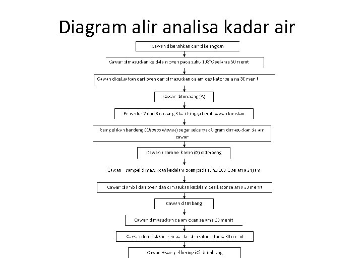 Diagram alir analisa kadar air 