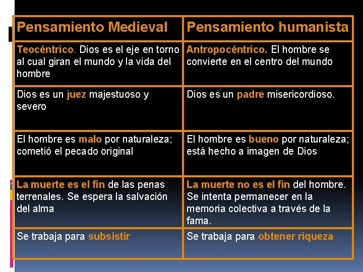 Pensamiento Medieval Pensamiento humanista Teocéntrico Dios es el eje en torno Antropocéntrico. El hombre Pensamiento Medieval Pensamiento humanista Teocéntrico Dios es el eje en torno Antropocéntrico. El hombre