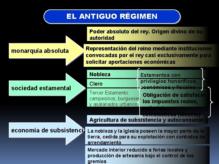 EL ANTIGUO RÉGIMEN Poder absoluto del rey. Origen divino de su autoridad monarquía absoluta EL ANTIGUO RÉGIMEN Poder absoluto del rey. Origen divino de su autoridad monarquía absoluta