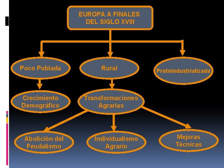 EUROPA A FINALES DEL SIGLO XVIII Poco Poblada Rural Crecimiento Demográfico Transformaciones Agrarias Abolición EUROPA A FINALES DEL SIGLO XVIII Poco Poblada Rural Crecimiento Demográfico Transformaciones Agrarias Abolición