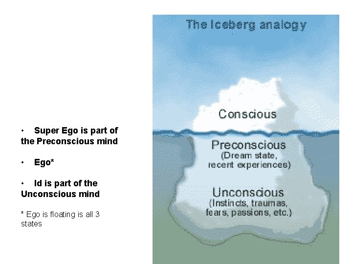  • Super Ego is part of the Preconscious mind • Ego* • Id