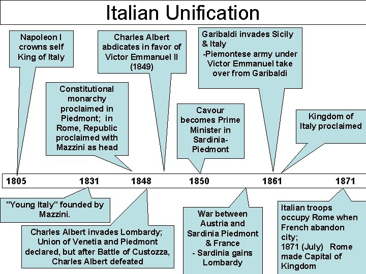 Italian Unification Napoleon I crowns self King of Italy Charles Albert abdicates in favor