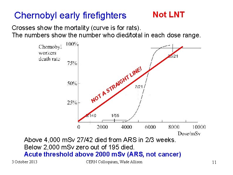 Not LNT Chernobyl early firefighters Crosses show the mortality (curve is for rats). The