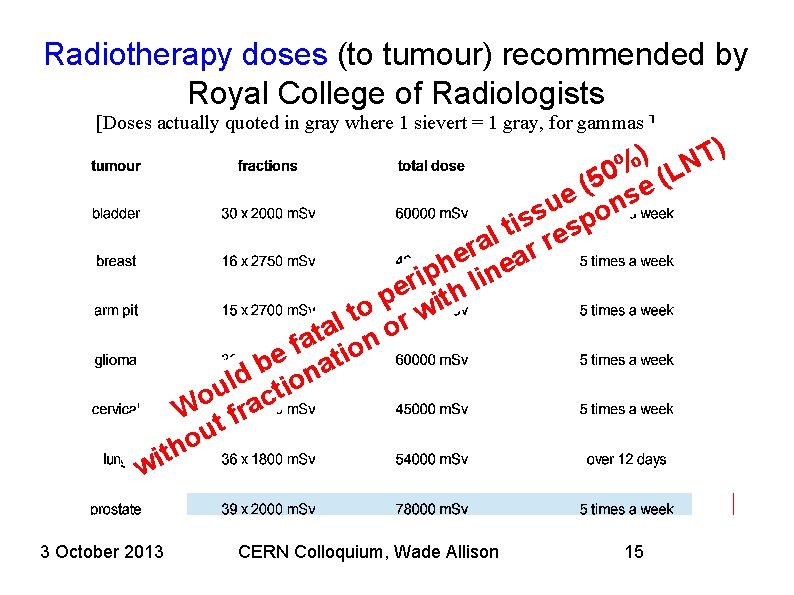 Radiotherapy doses (to tumour) recommended by Royal College of Radiologists [Doses actually quoted in