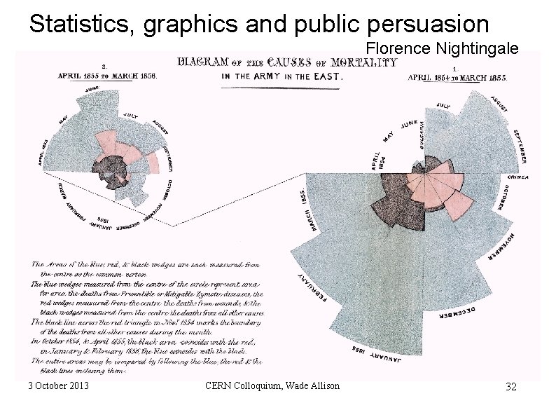 Statistics, graphics and public persuasion Florence Nightingale 3 October 2013 CERN Colloquium, Wade Allison