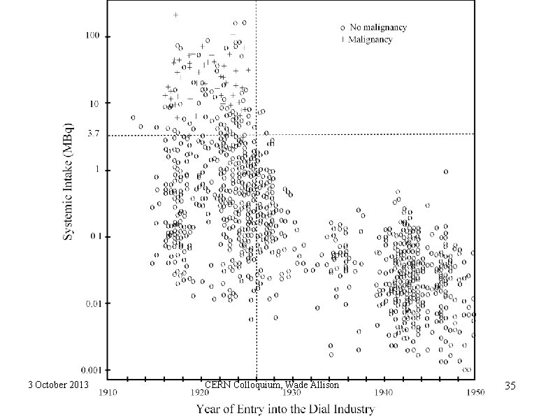 3 October 2013 CERN Colloquium, Wade Allison 35 