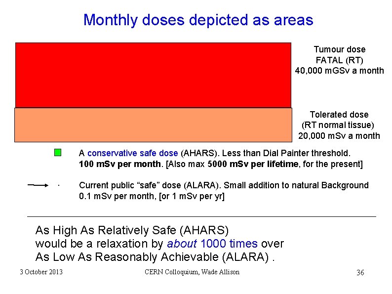 Monthly doses depicted as areas Tumour dose FATAL (RT) 40, 000 m. GSv a