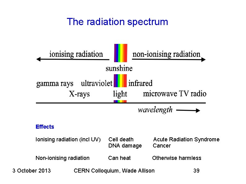 The radiation spectrum Effects Ionising radiation (incl UV) Cell death DNA damage Acute Radiation