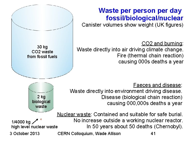Waste person per day fossil/biological/nuclear Canister volumes show weight (UK figures) 30 kg CO