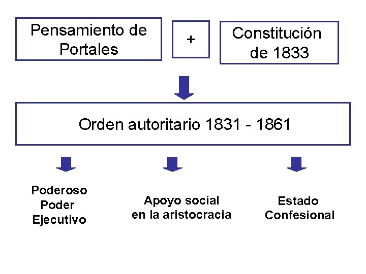 Pensamiento de Portales + Constitución de 1833 Orden autoritario 1831 - 1861 Poderoso Poder