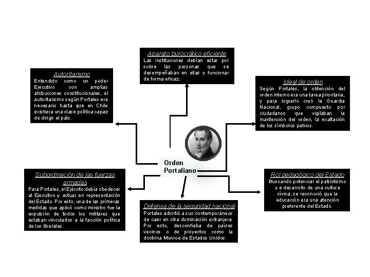 Aparato burocrático eficiente Autoritarismo Entendido como un poder Ejecutivo con amplias atribuciones constitucionales, el