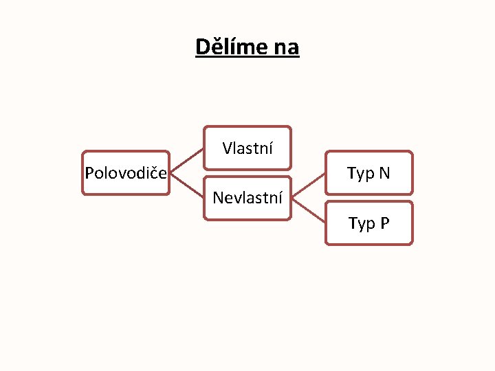 Dělíme na Vlastní Polovodiče Typ N Nevlastní Typ P 